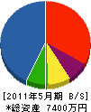 日昇道路 貸借対照表 2011年5月期