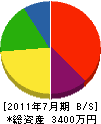 上野設備工業 貸借対照表 2011年7月期