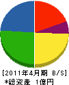 鎌倉日本土木 貸借対照表 2011年4月期