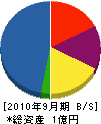 京葉工事ライト 貸借対照表 2010年9月期
