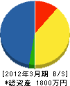 戸田水道工業 貸借対照表 2012年3月期