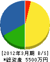（同）十和田管工事協会 貸借対照表 2012年3月期
