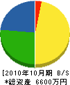 島田工務店 貸借対照表 2010年10月期