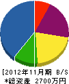 久保田総業 貸借対照表 2012年11月期