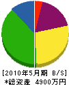 富松建設 貸借対照表 2010年5月期