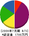 幸田住設 貸借対照表 2008年7月期