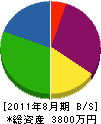九州阪田建設 貸借対照表 2011年8月期