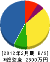 中野塗装 貸借対照表 2012年2月期
