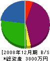 平石工務店 貸借対照表 2008年12月期