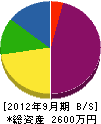 山田造園 貸借対照表 2012年9月期