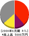 前田組 損益計算書 2008年6月期