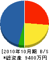 飯田鉄工 貸借対照表 2010年10月期