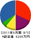 山崎管工 貸借対照表 2011年8月期