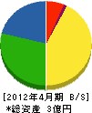 町田建設 貸借対照表 2012年4月期