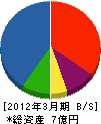 東興社 貸借対照表 2012年3月期