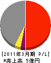 芦屋浜エネルギーサービス 損益計算書 2011年3月期