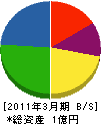 丸五商事 貸借対照表 2011年3月期