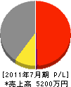 横浜建工 損益計算書 2011年7月期