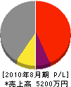 山田工業 損益計算書 2010年8月期