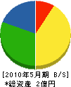 古賀工業 貸借対照表 2010年5月期