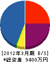 福田造園 貸借対照表 2012年3月期