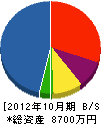 永田総合土木 貸借対照表 2012年10月期