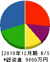 今井工業 貸借対照表 2010年12月期