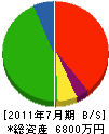 冨田測量器 貸借対照表 2011年7月期