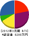 横須賀設備工業所 貸借対照表 2012年3月期