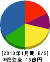 田畑建設 貸借対照表 2010年1月期