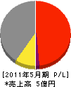 松阪土建 損益計算書 2011年5月期
