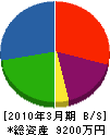 成岡板金 貸借対照表 2010年3月期