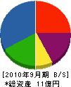 竹内木材工業 貸借対照表 2010年9月期
