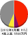 上野工務店 損益計算書 2012年9月期
