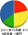 仙北設備工事 貸借対照表 2011年10月期