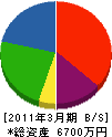 円山建設 貸借対照表 2011年3月期