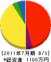 関西建設 貸借対照表 2011年7月期