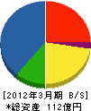 日鉄住金関西工業 貸借対照表 2012年3月期