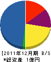 富山工務所 貸借対照表 2011年12月期