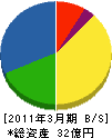 日本建工 貸借対照表 2011年3月期