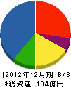 ホシザキ東京 貸借対照表 2012年12月期