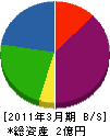 福島地下開発 貸借対照表 2011年3月期