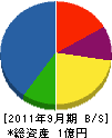 田村燃料設備工業 貸借対照表 2011年9月期
