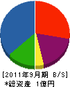 田中電工 貸借対照表 2011年9月期