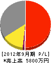 桜橋機工 損益計算書 2012年9月期