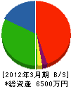 菊屋ガス 貸借対照表 2012年3月期