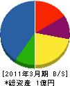 信越空調 貸借対照表 2011年3月期