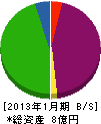 久保田組 貸借対照表 2013年1月期