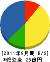 ヤマトヨ産業 貸借対照表 2011年8月期