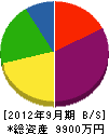 本田工業 貸借対照表 2012年9月期